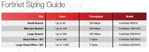 Fortinet Sizing Guide