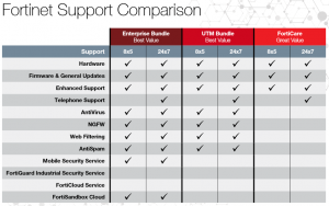 Fortinet Support Comparison