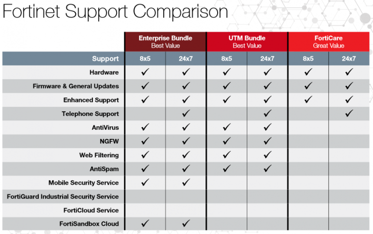 compare sonicwall and fortinet