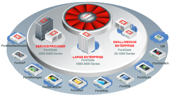 Fortinet, Fortinet FortiGate Firewalls & Security Products