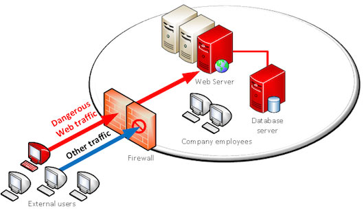 Traditional Firewall – dangerous traffic coming in