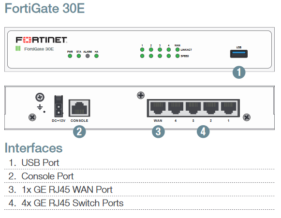 Fortinet Fortigate 30E vs 50E/51E vs 60E/60F - Firewall Comparison 2024