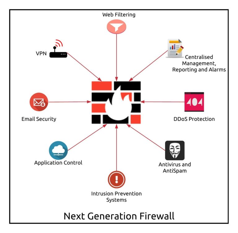 What Is Next Generation Firewall