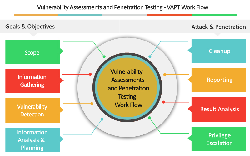 Vulnerability Assessment and Penetration Testing (VAPT) Process