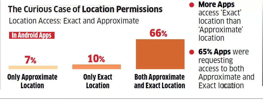 Alert! This app knows your location, says data privacy study