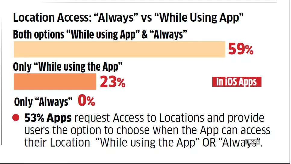 Alert! This app knows your location, says data privacy study