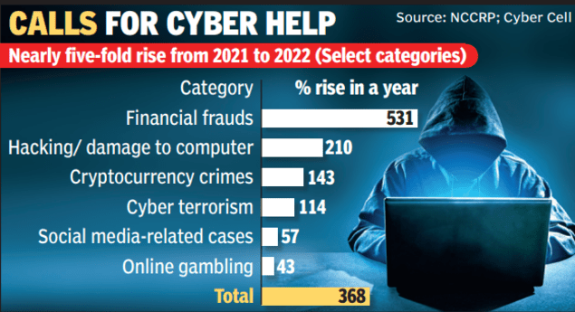 Crypto crimes double in a year in Gujarat