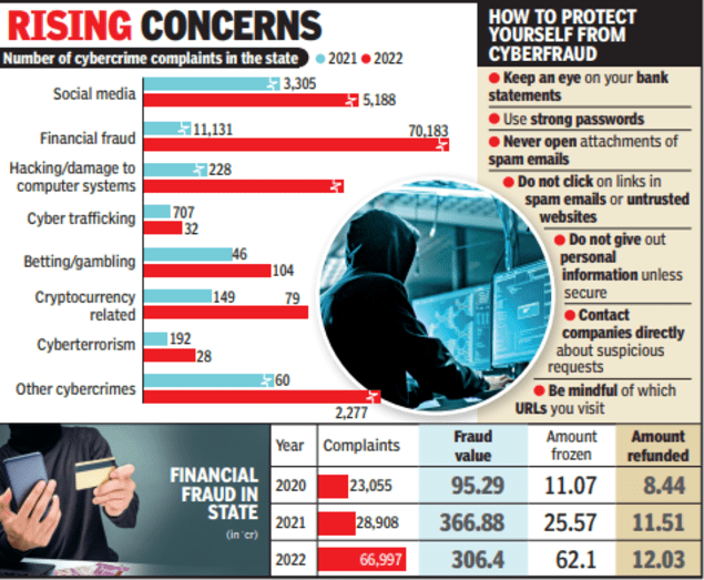 In Gujarat, cybercrime up by 368% in 2 years